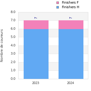Finisher history