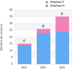 Finisher history