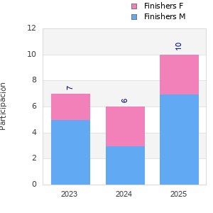 Finisher history