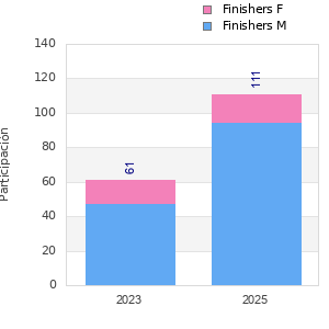 Finisher history