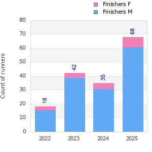 Finisher history