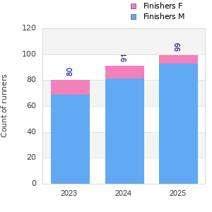 Finisher history