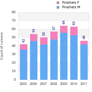 Finisher history