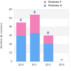 Finisher history