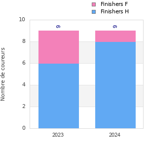 Finisher history