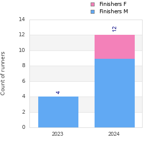 Finisher history