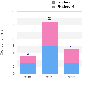 Finisher history