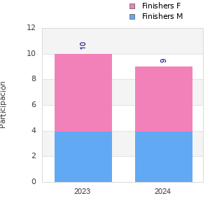 Finisher history