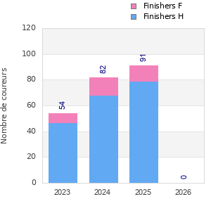 Finisher history