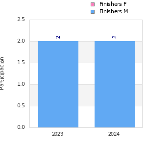 Finisher history