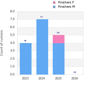 Finisher history