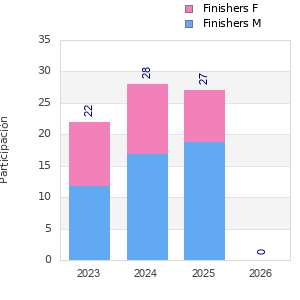 Finisher history