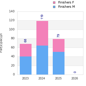 Finisher history