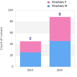 Finisher history