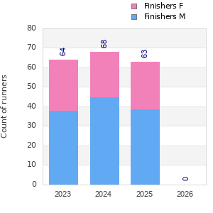 Finisher history