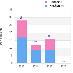 Finisher history
