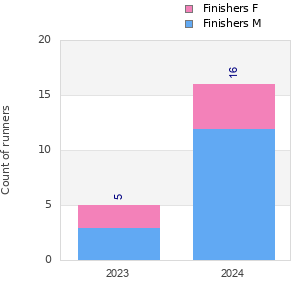 Finisher history