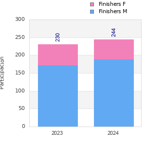 Finisher history