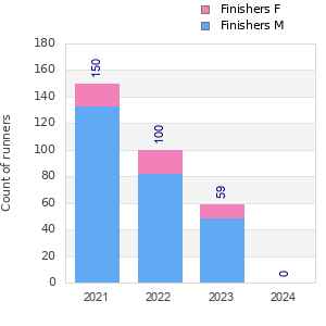 Finisher history