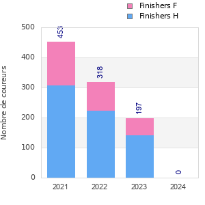 Finisher history