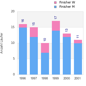 Finisher history
