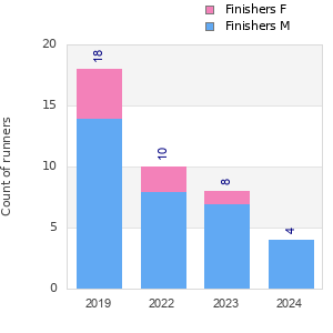 Finisher history