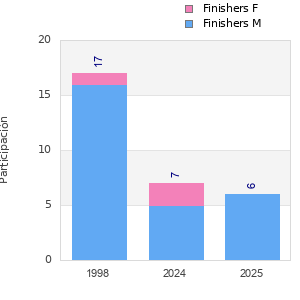 Finisher history