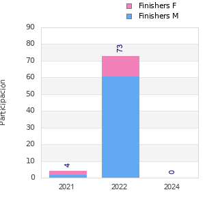 Finisher history