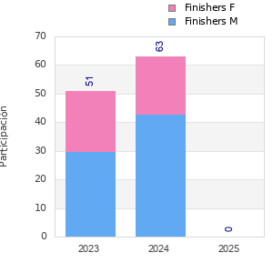Finisher history