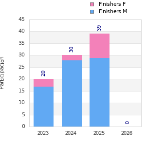 Finisher history