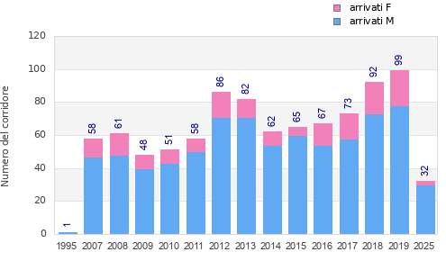 Finisher history