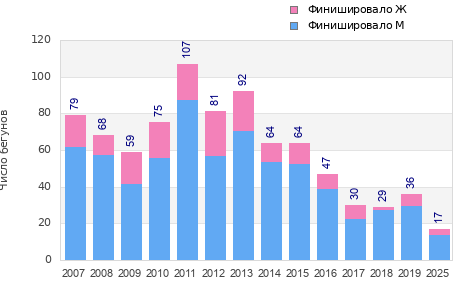 Finisher history