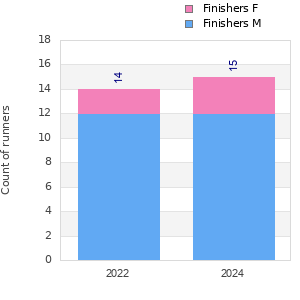 Finisher history