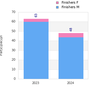 Finisher history