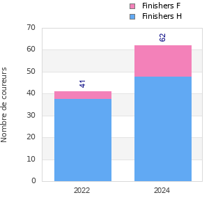 Finisher history