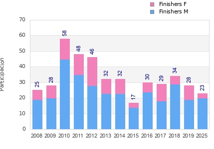 Finisher history