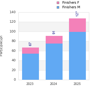 Finisher history