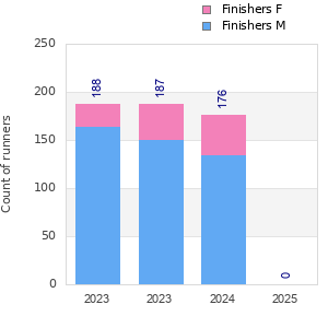 Finisher history