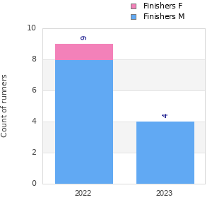 Finisher history