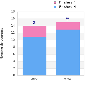 Finisher history