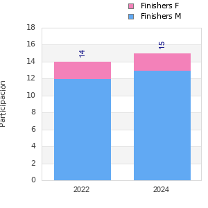 Finisher history