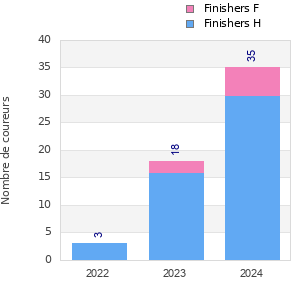 Finisher history