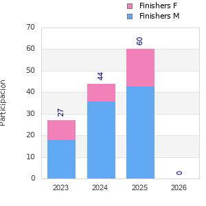 Finisher history