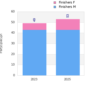 Finisher history