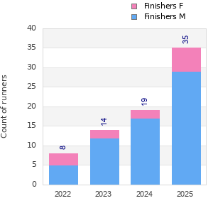 Finisher history