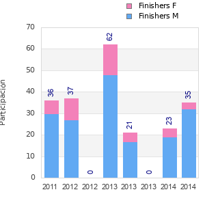 Finisher history