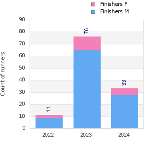 Finisher history