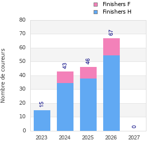 Finisher history