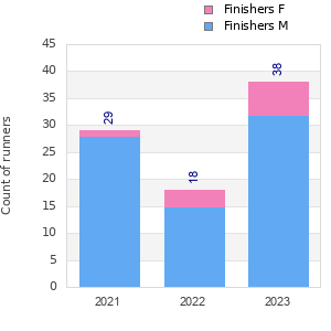 Finisher history