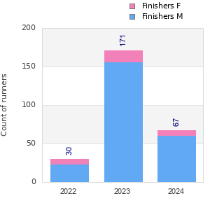 Finisher history